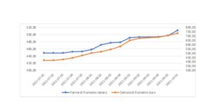 Prezzi: Fiesa Assopanificatori Confesercenti, continuano gli aumenti delle farine, con punte dell’81%
