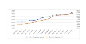 Prezzi: Fiesa Assopanificatori Confesercenti, continuano gli aumenti delle farine, con punte dell’81%