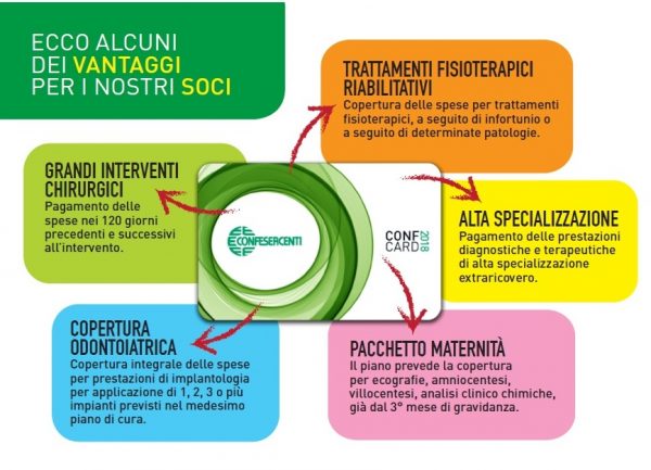 PIANO SANITARIO INTEGRATIVO PER ASSOCIATI CONFESERCENTI